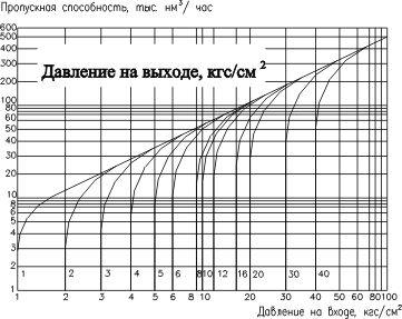 Расходная характеристика регулятора РДМ 150/300