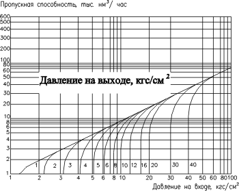 Расходная характеристика регулятора РДМ 50/150