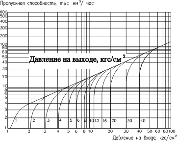 Расходная характеристика регулятора РДМ 80/200